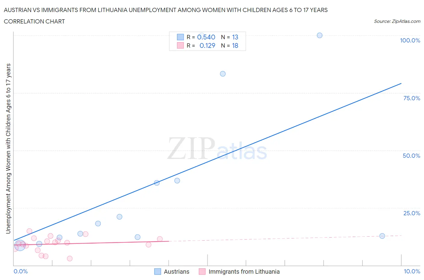 Austrian vs Immigrants from Lithuania Unemployment Among Women with Children Ages 6 to 17 years