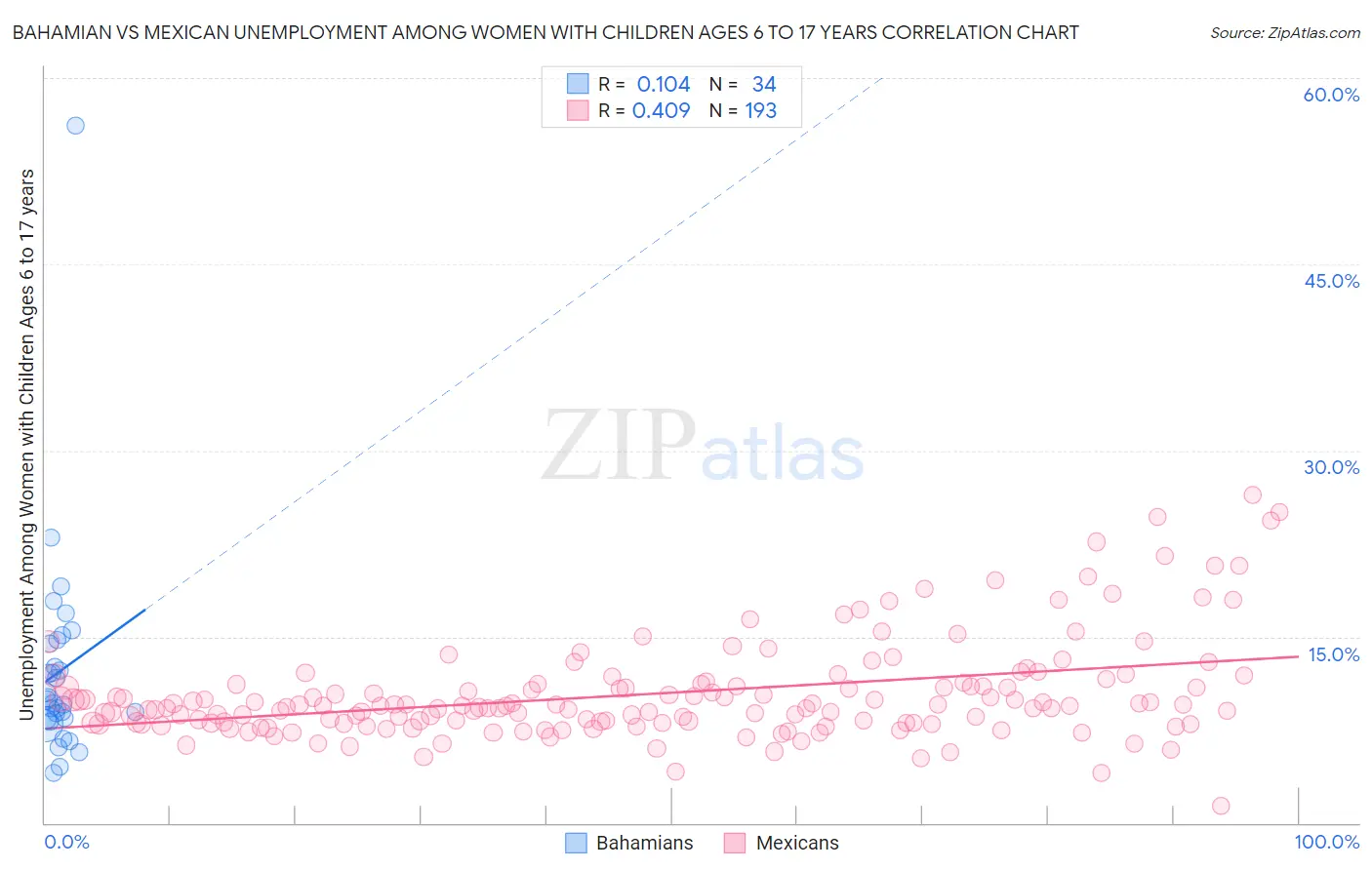 Bahamian vs Mexican Unemployment Among Women with Children Ages 6 to 17 years