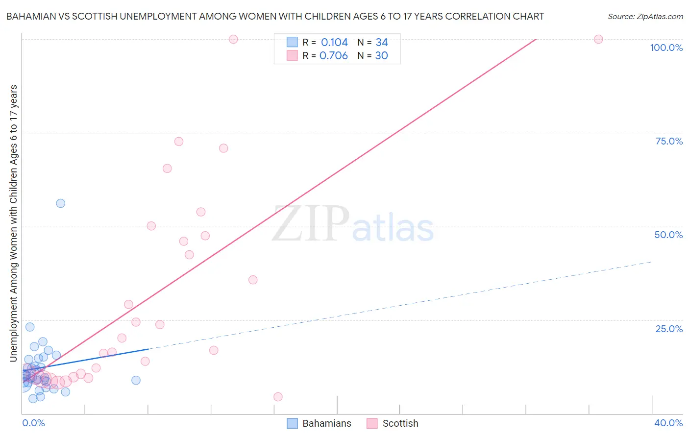 Bahamian vs Scottish Unemployment Among Women with Children Ages 6 to 17 years