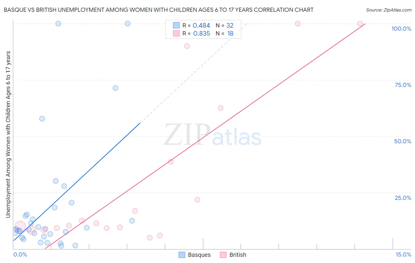 Basque vs British Unemployment Among Women with Children Ages 6 to 17 years