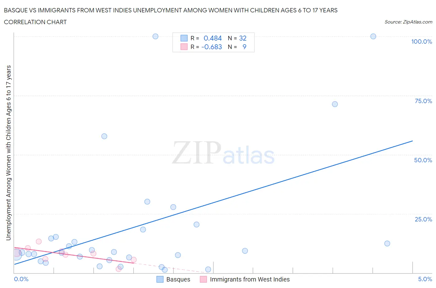 Basque vs Immigrants from West Indies Unemployment Among Women with Children Ages 6 to 17 years