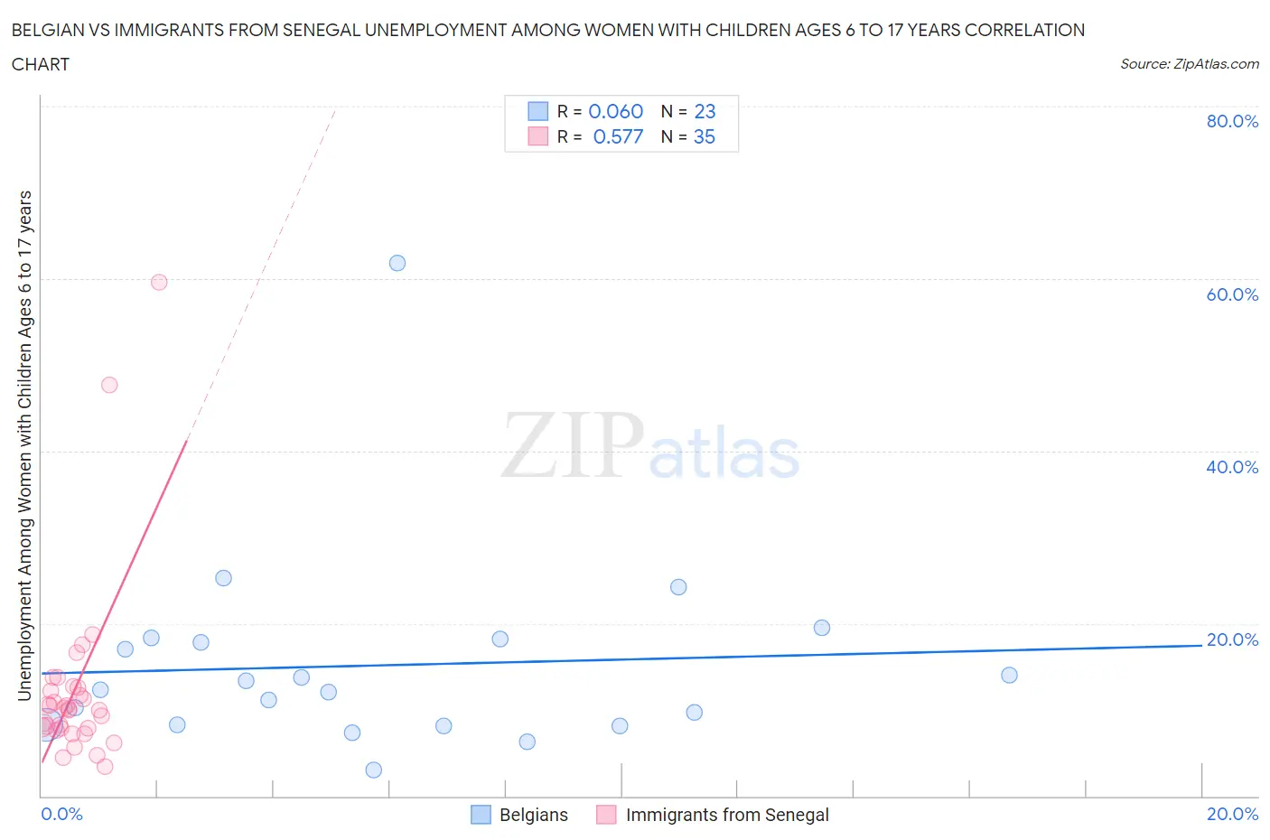 Belgian vs Immigrants from Senegal Unemployment Among Women with Children Ages 6 to 17 years