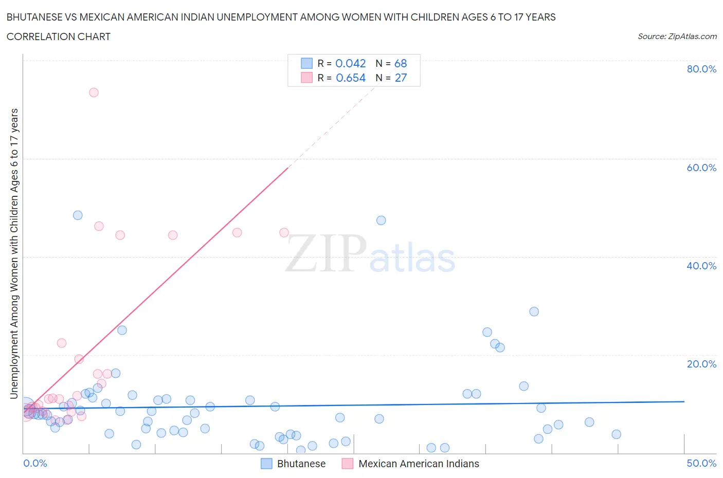 Bhutanese vs Mexican American Indian Unemployment Among Women with Children Ages 6 to 17 years