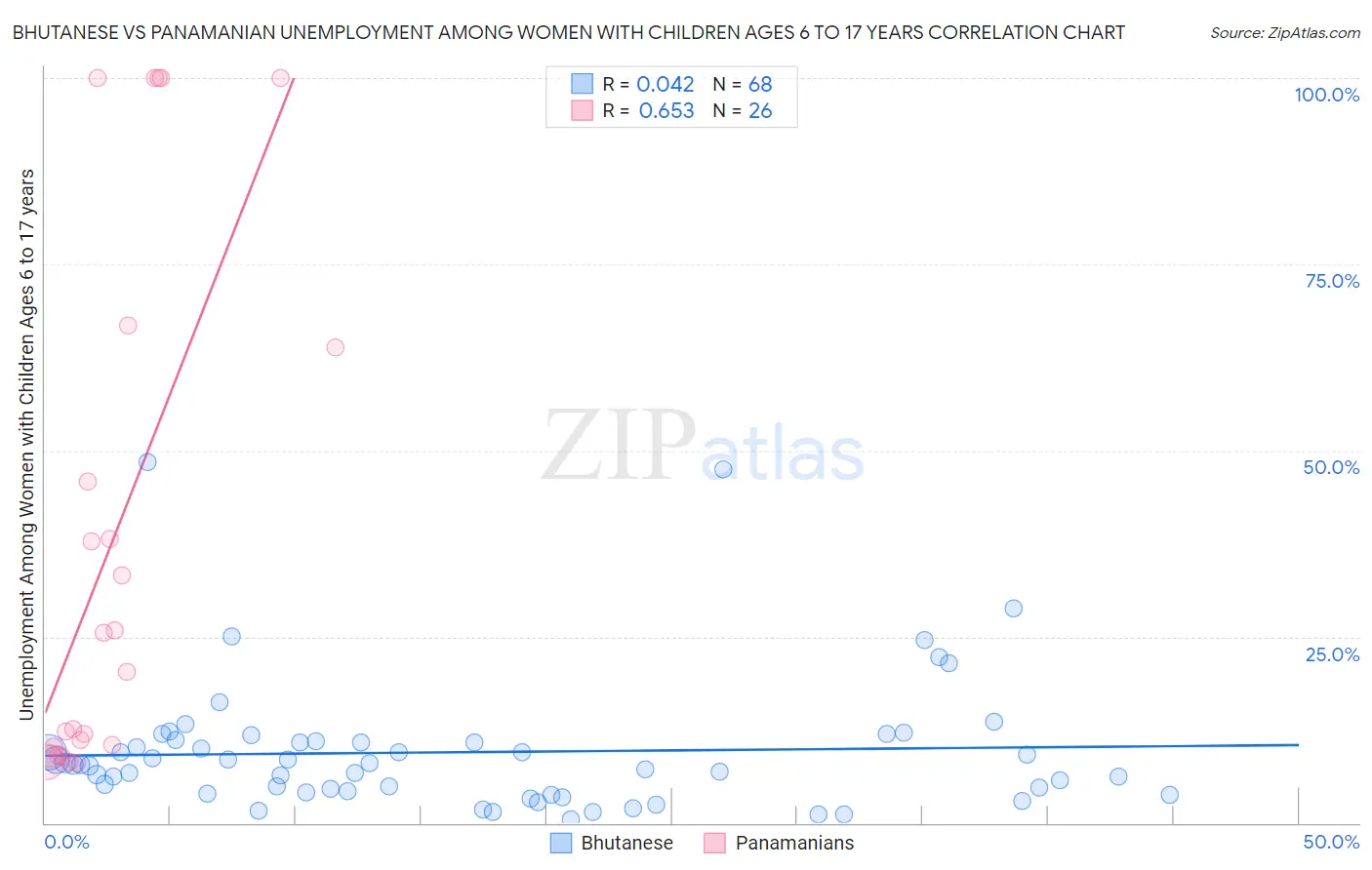 Bhutanese vs Panamanian Unemployment Among Women with Children Ages 6 to 17 years