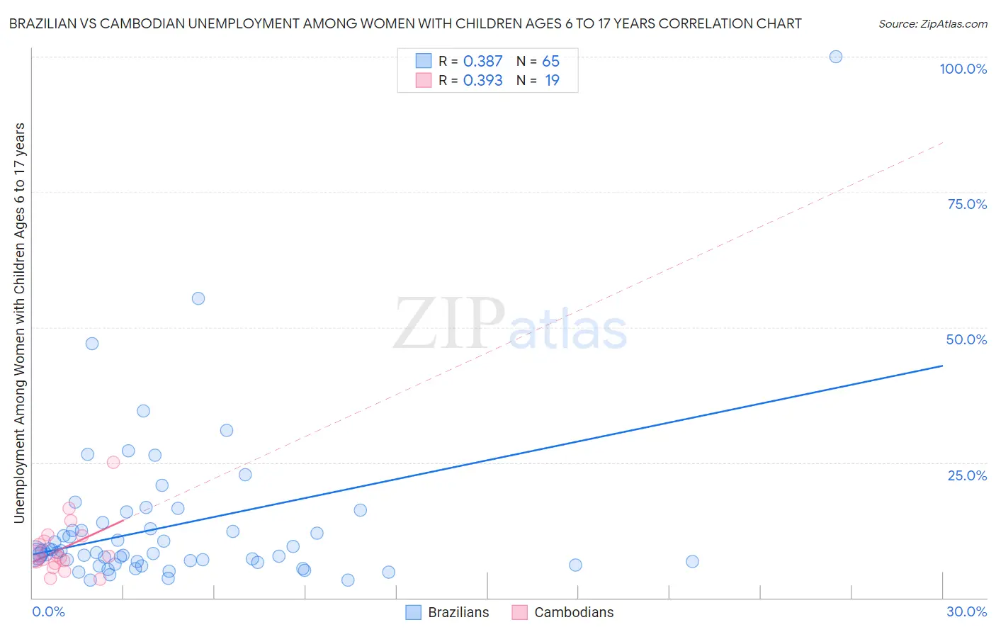 Brazilian vs Cambodian Unemployment Among Women with Children Ages 6 to 17 years