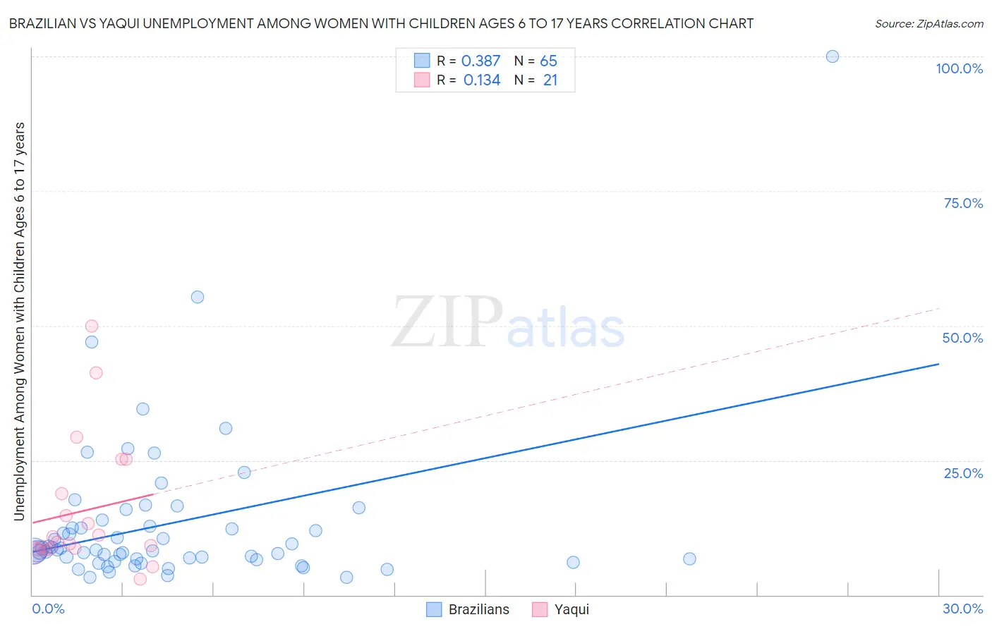 Brazilian vs Yaqui Unemployment Among Women with Children Ages 6 to 17 years