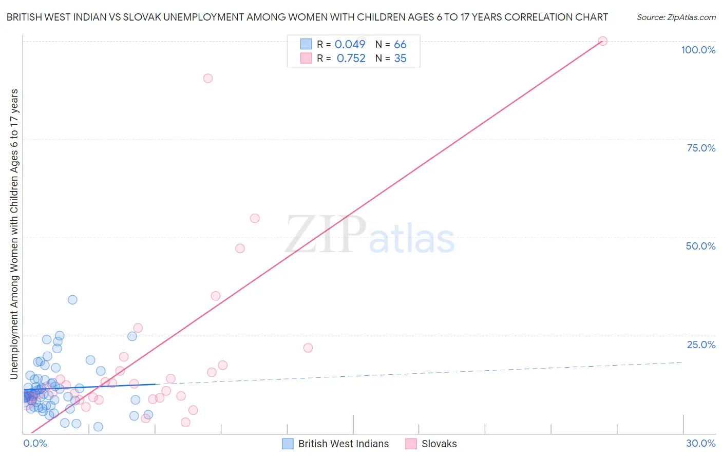 British West Indian vs Slovak Unemployment Among Women with Children Ages 6 to 17 years