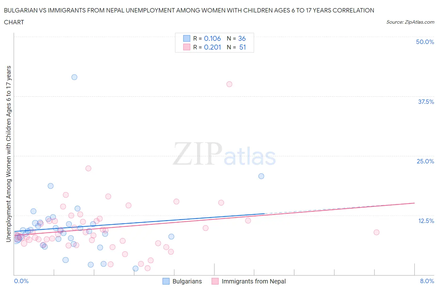 Bulgarian vs Immigrants from Nepal Unemployment Among Women with Children Ages 6 to 17 years