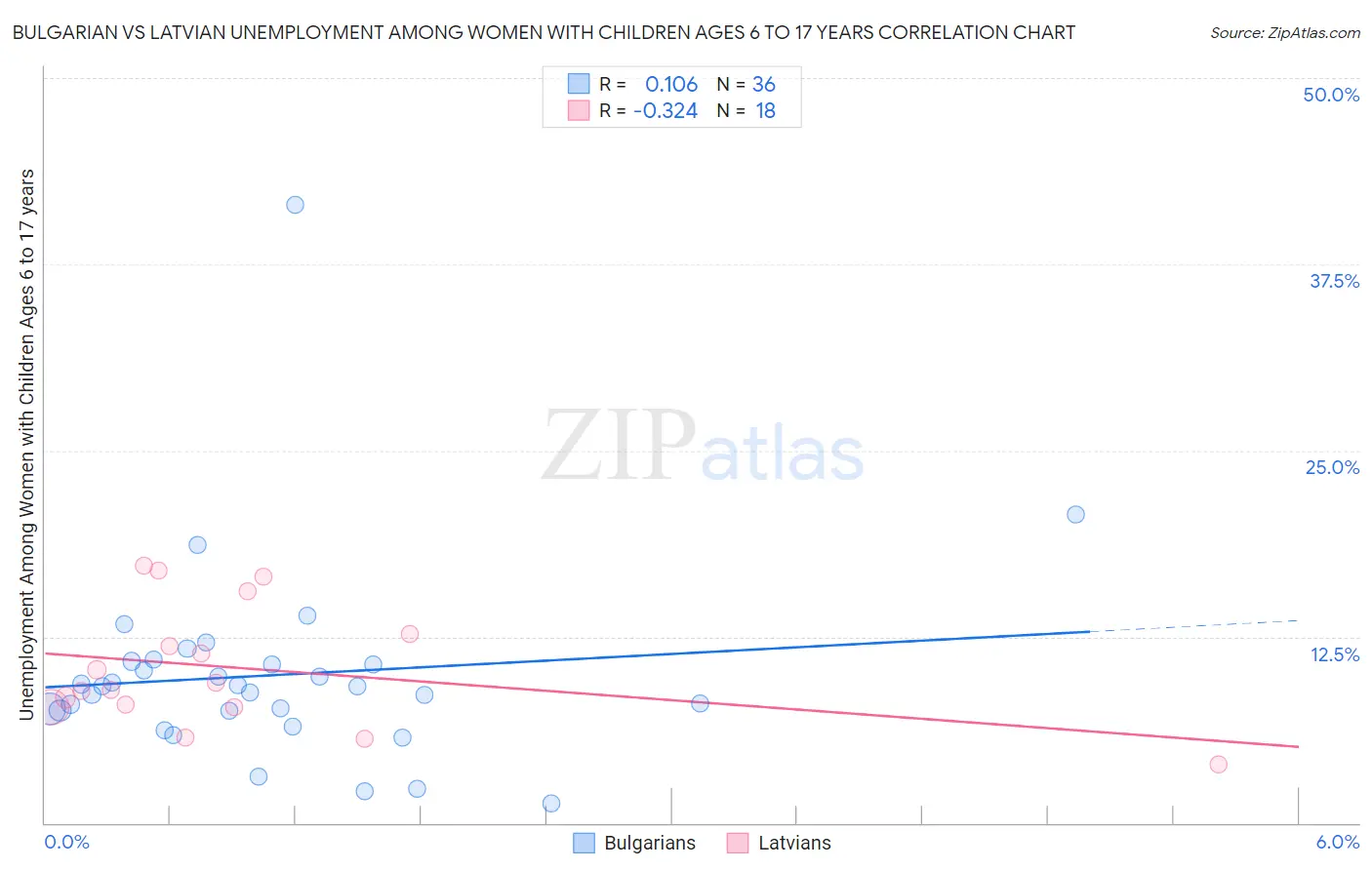 Bulgarian vs Latvian Unemployment Among Women with Children Ages 6 to 17 years