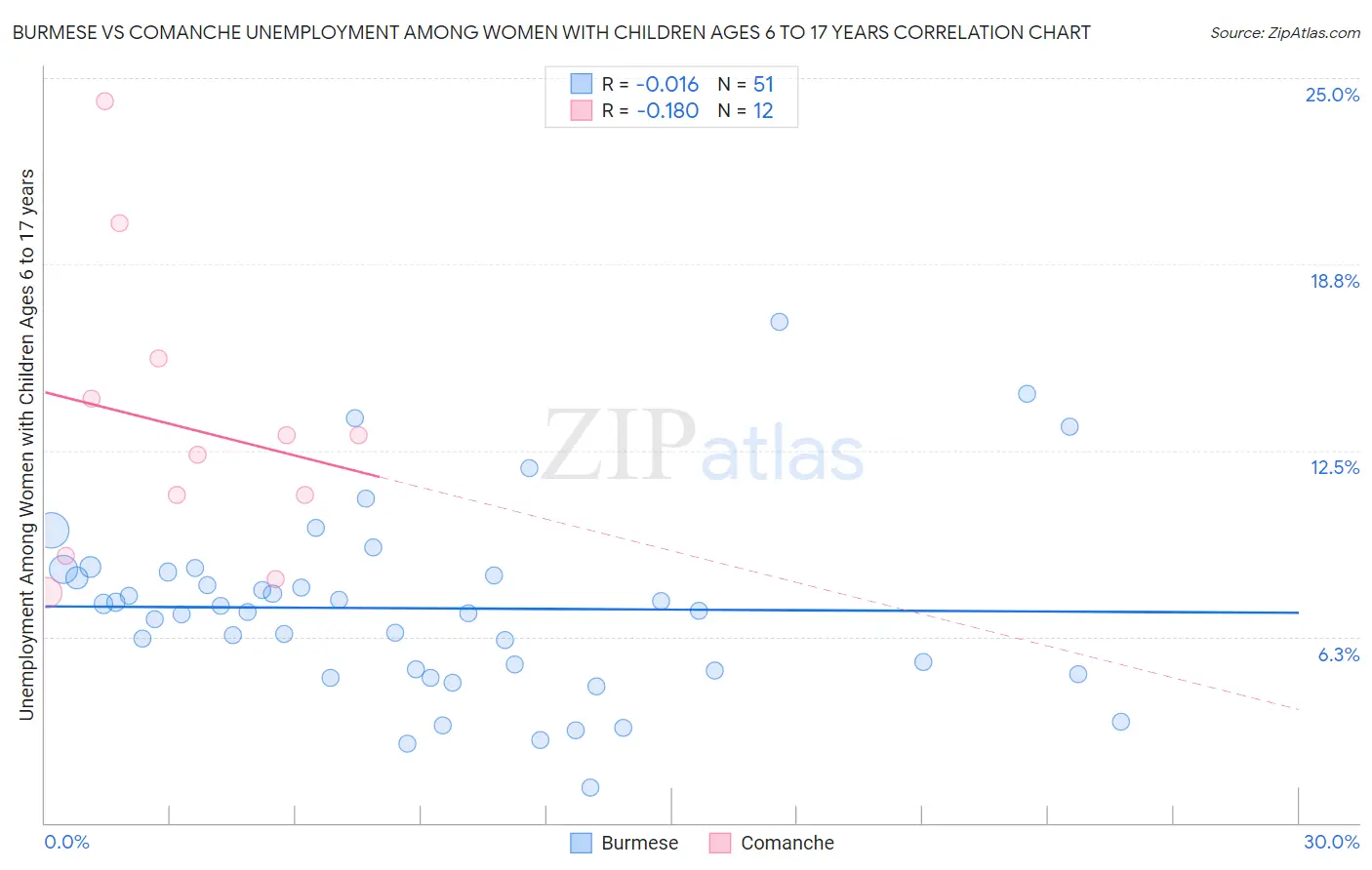 Burmese vs Comanche Unemployment Among Women with Children Ages 6 to 17 years