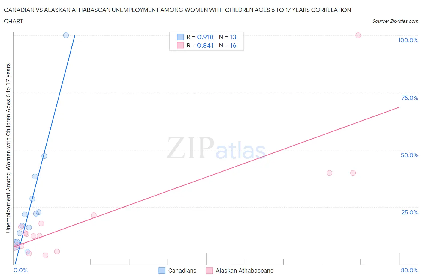 Canadian vs Alaskan Athabascan Unemployment Among Women with Children Ages 6 to 17 years