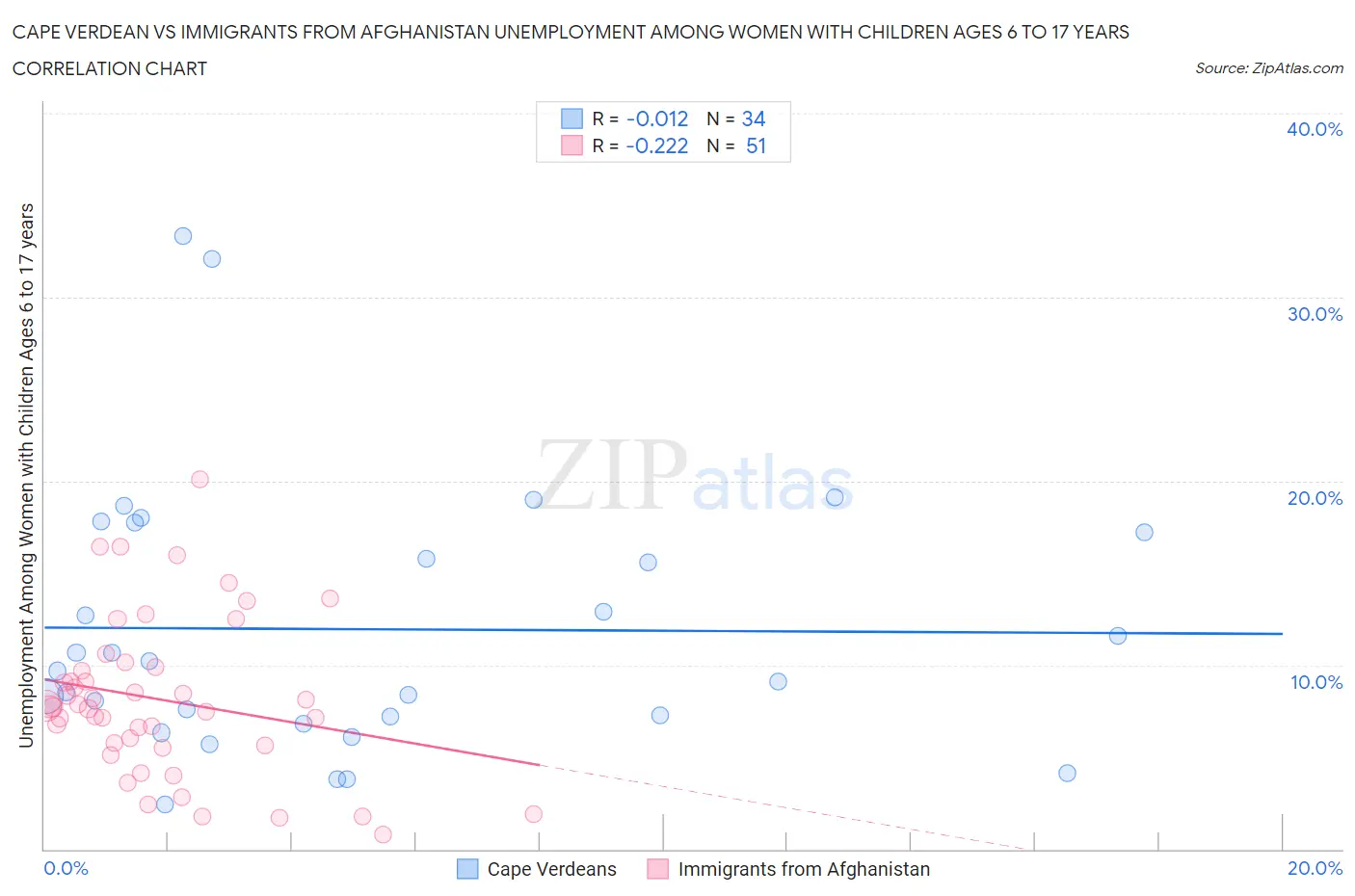 Cape Verdean vs Immigrants from Afghanistan Unemployment Among Women with Children Ages 6 to 17 years