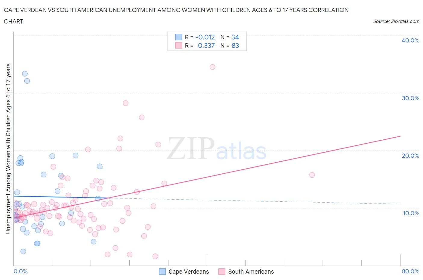 Cape Verdean vs South American Unemployment Among Women with Children Ages 6 to 17 years