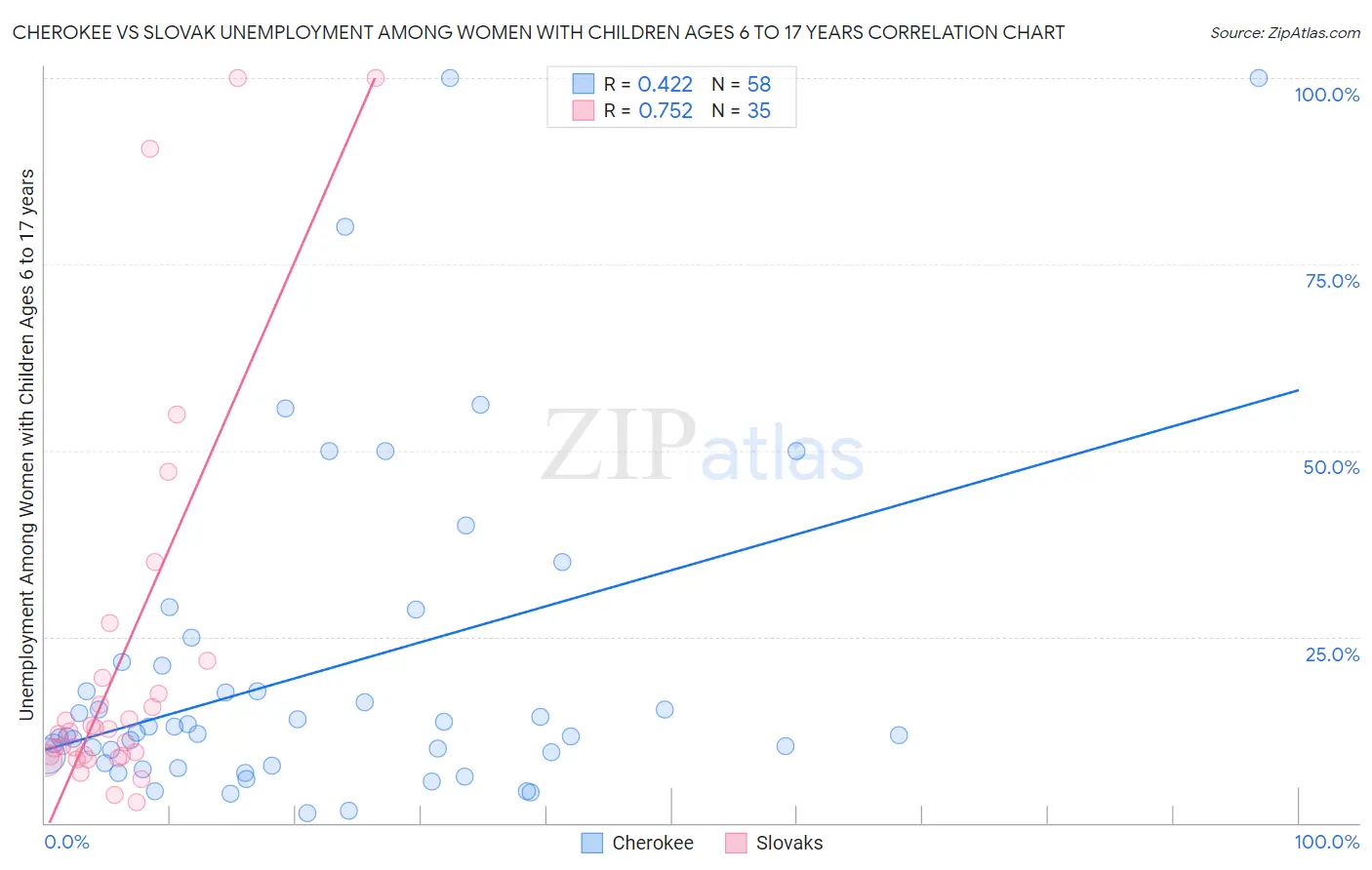 Cherokee vs Slovak Unemployment Among Women with Children Ages 6 to 17 years