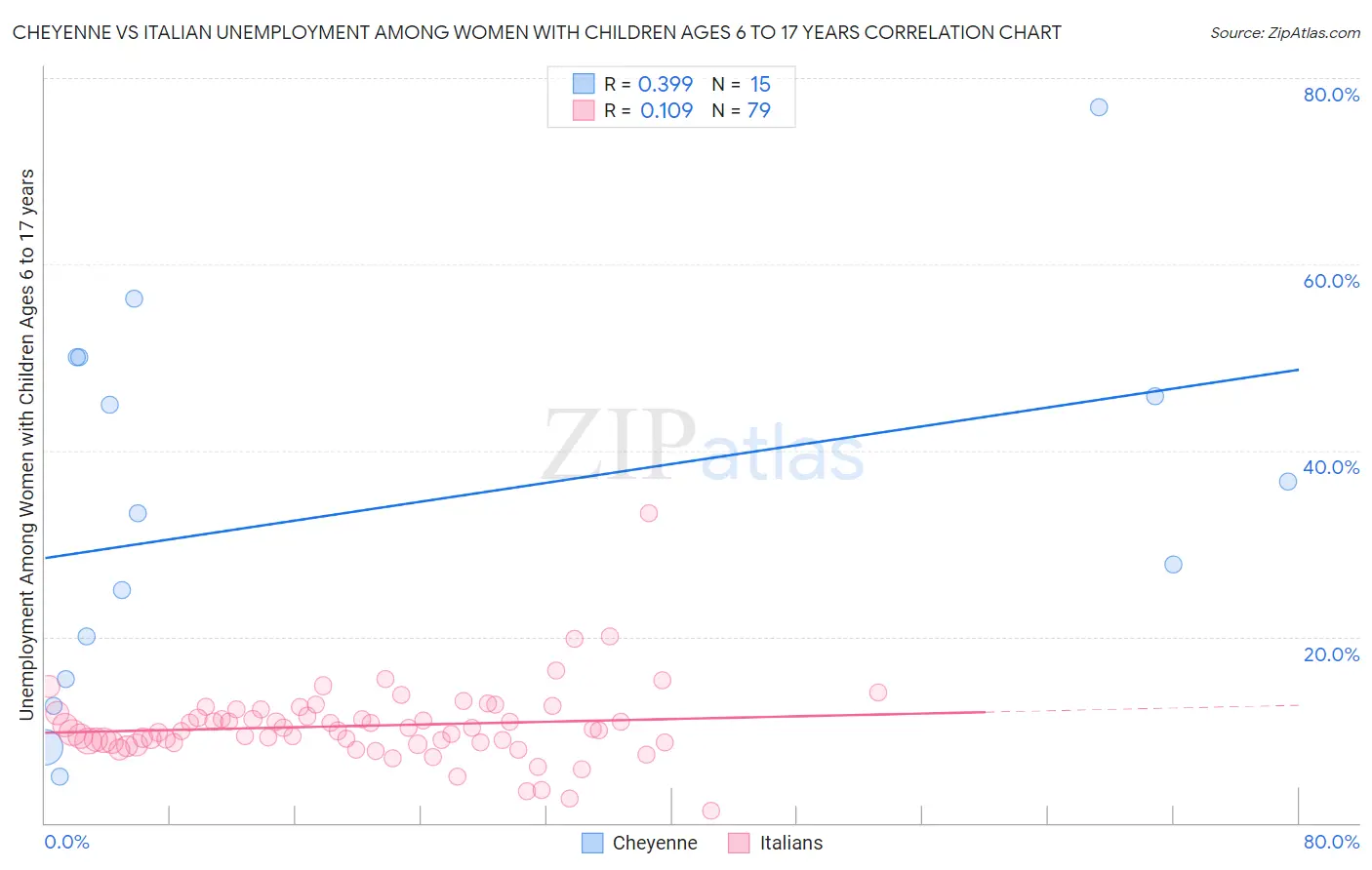 Cheyenne vs Italian Unemployment Among Women with Children Ages 6 to 17 years