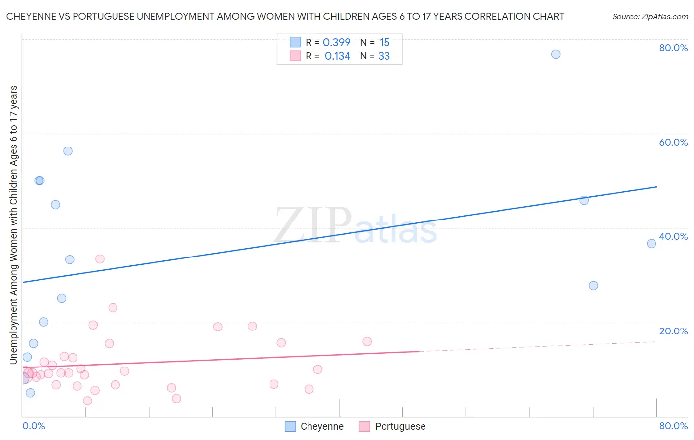 Cheyenne vs Portuguese Unemployment Among Women with Children Ages 6 to 17 years