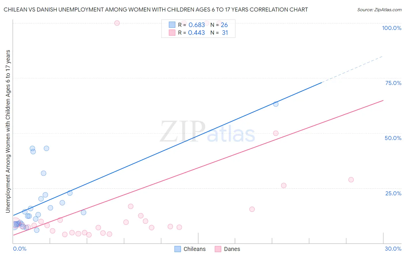 Chilean vs Danish Unemployment Among Women with Children Ages 6 to 17 years