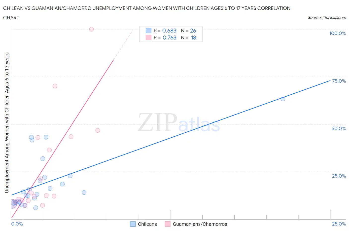 Chilean vs Guamanian/Chamorro Unemployment Among Women with Children Ages 6 to 17 years