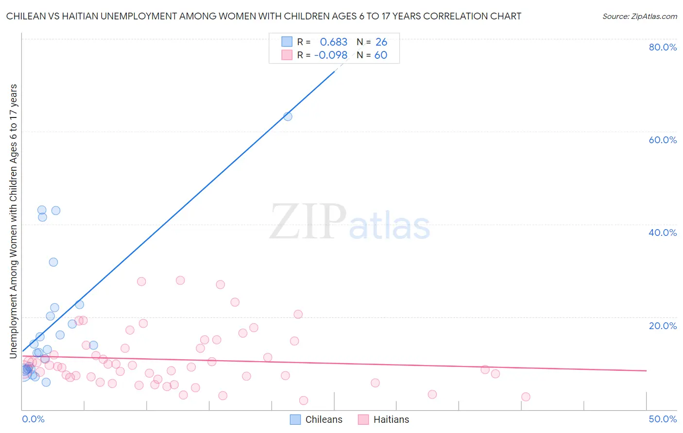 Chilean vs Haitian Unemployment Among Women with Children Ages 6 to 17 years