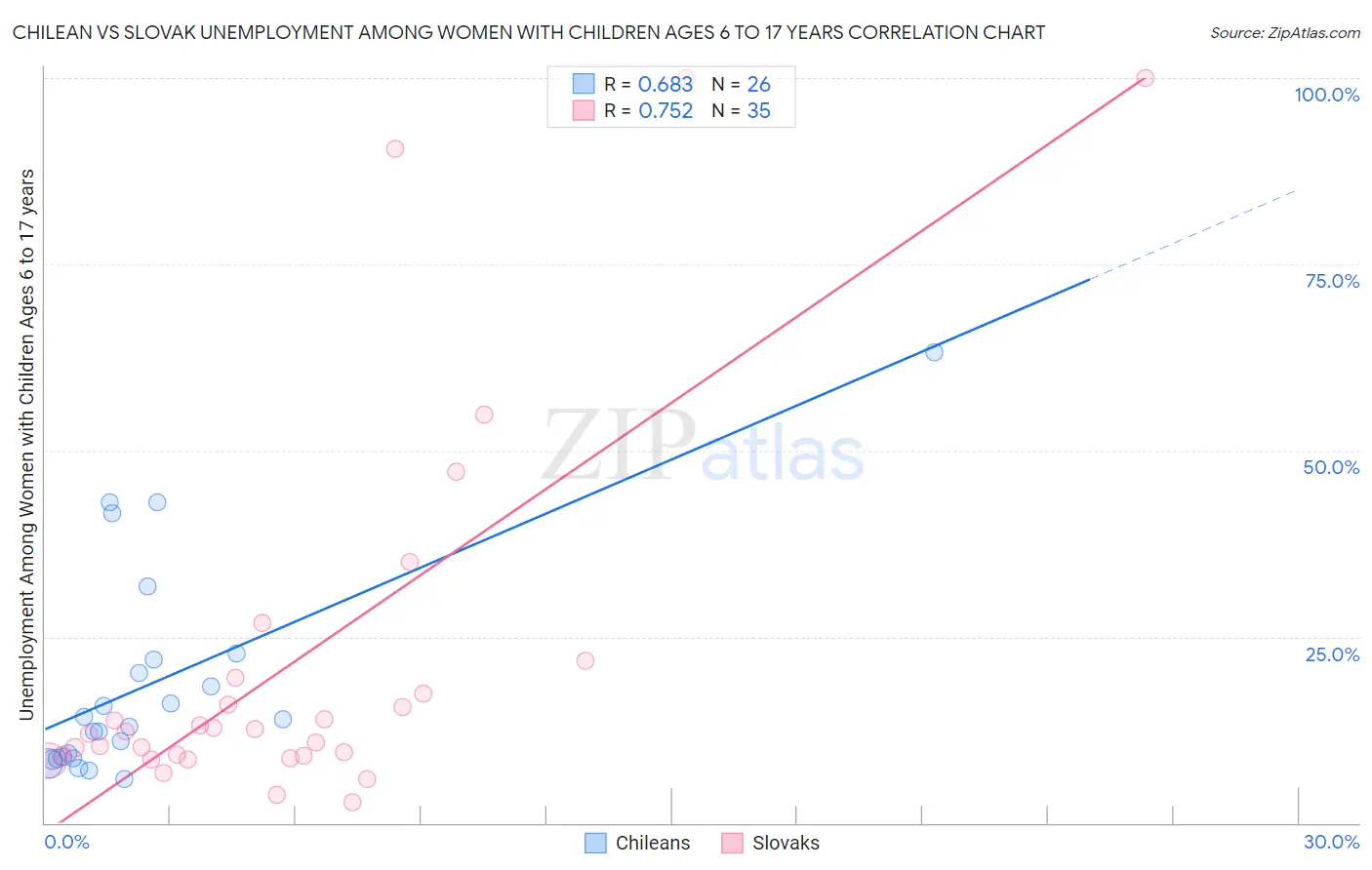 Chilean vs Slovak Unemployment Among Women with Children Ages 6 to 17 years