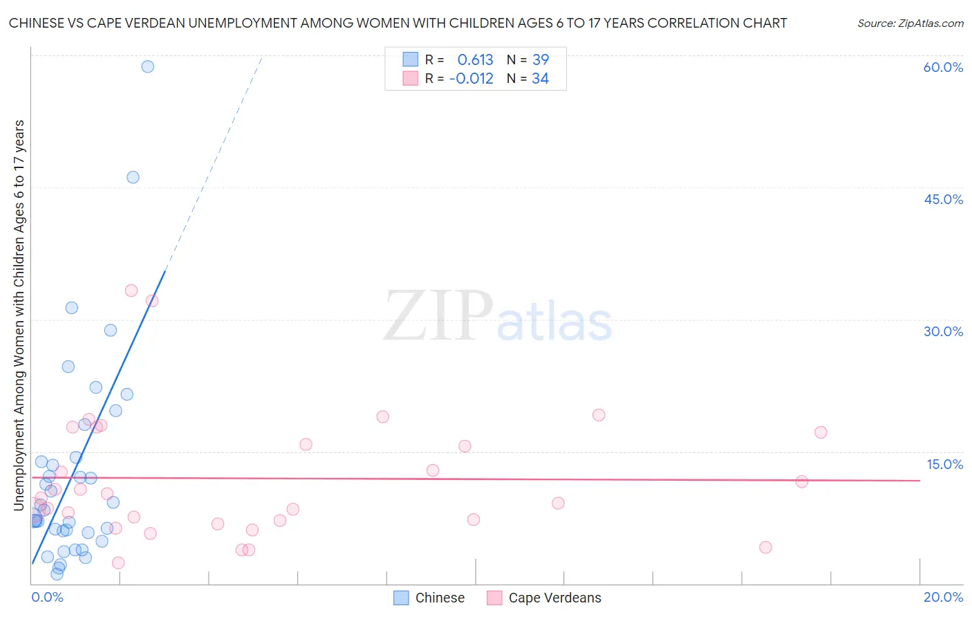 Chinese vs Cape Verdean Unemployment Among Women with Children Ages 6 to 17 years