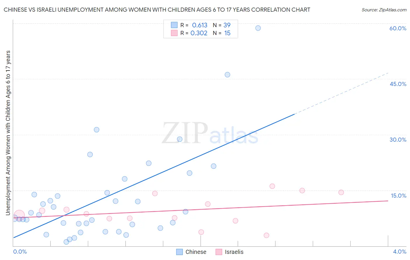 Chinese vs Israeli Unemployment Among Women with Children Ages 6 to 17 years