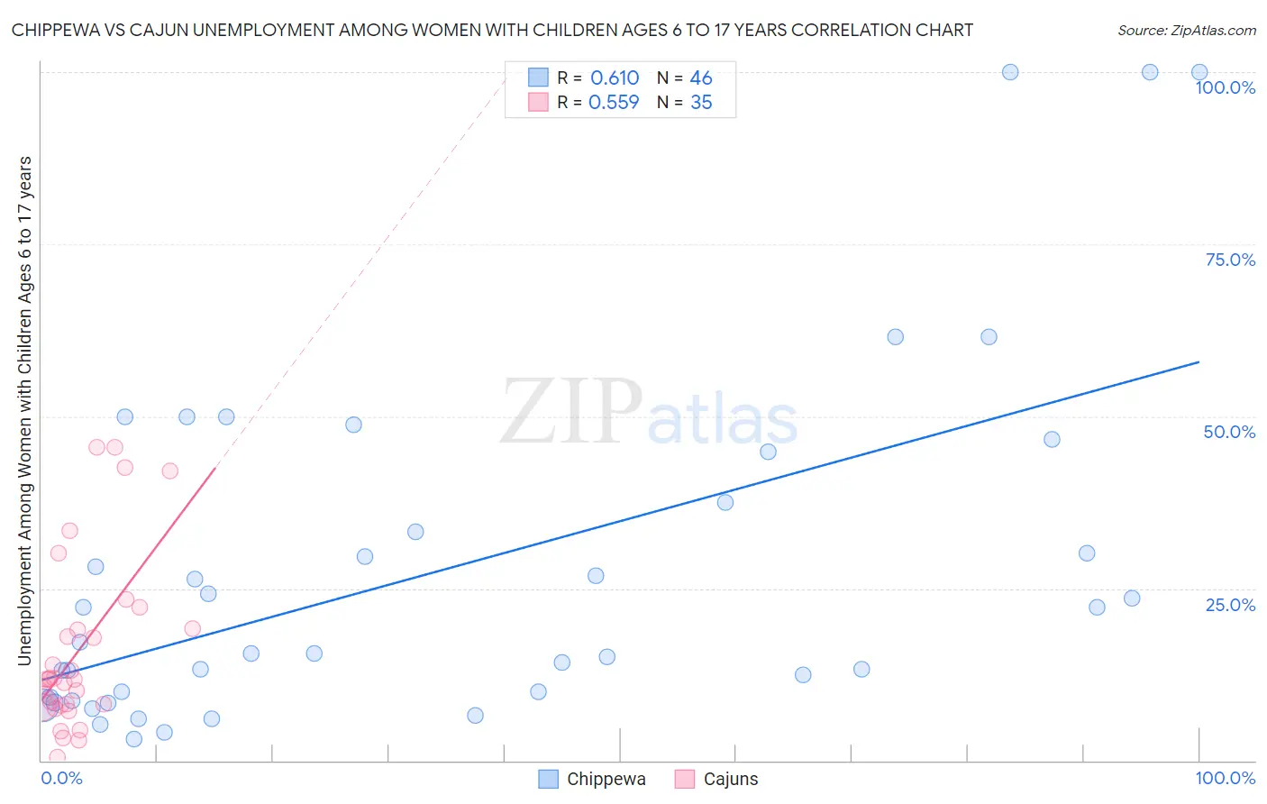 Chippewa vs Cajun Unemployment Among Women with Children Ages 6 to 17 years