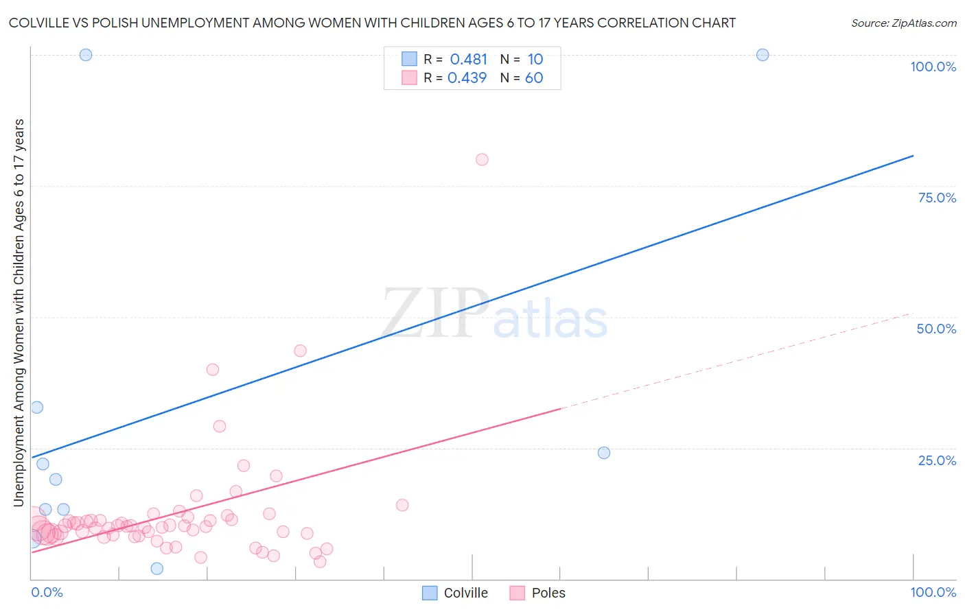 Colville vs Polish Unemployment Among Women with Children Ages 6 to 17 years