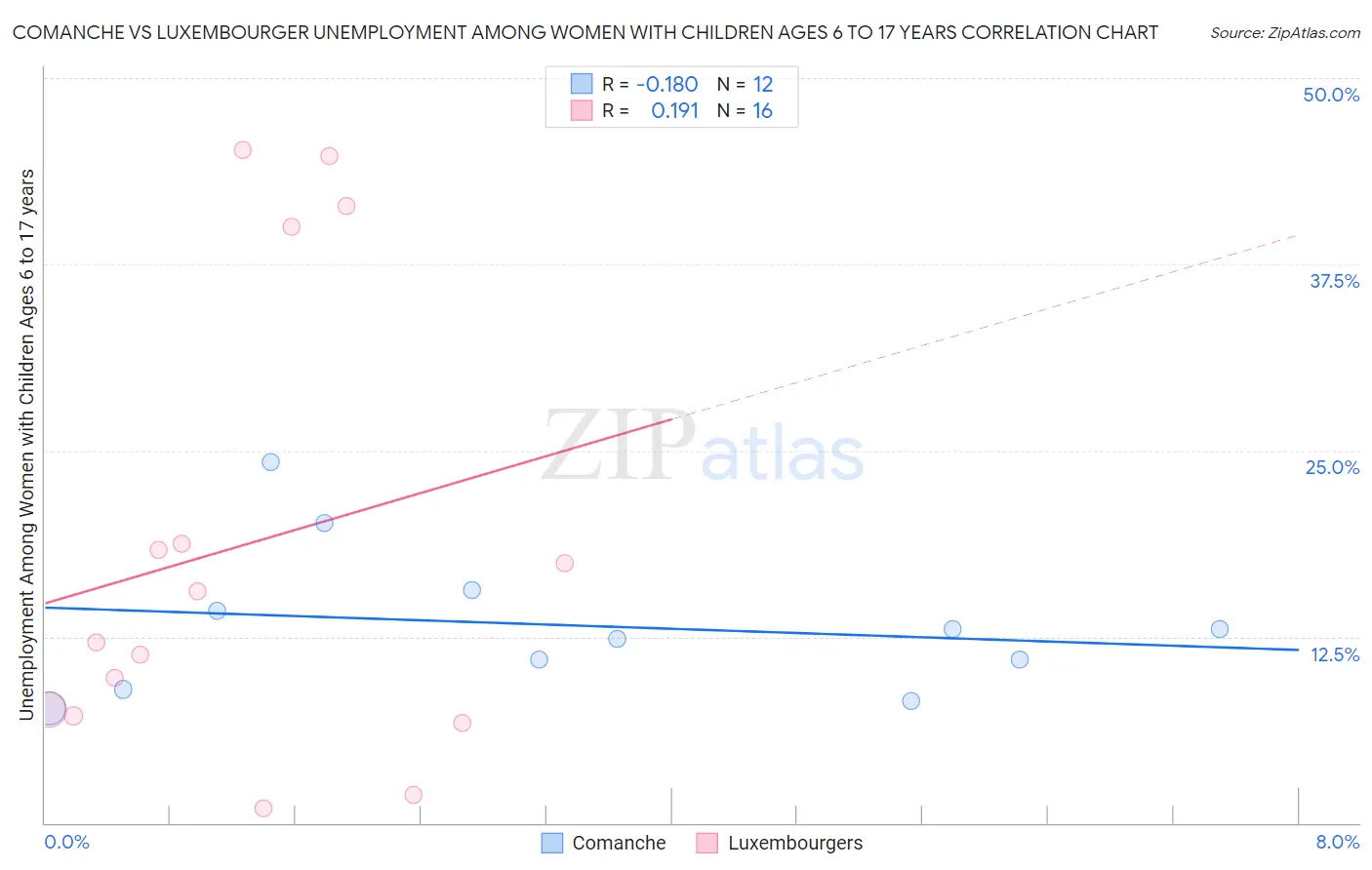 Comanche vs Luxembourger Unemployment Among Women with Children Ages 6 to 17 years