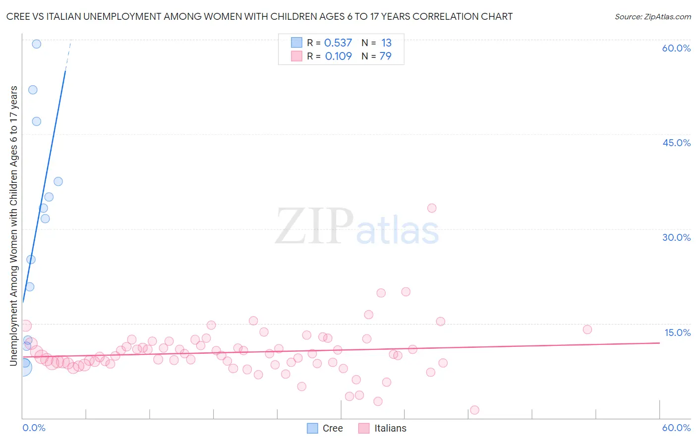 Cree vs Italian Unemployment Among Women with Children Ages 6 to 17 years