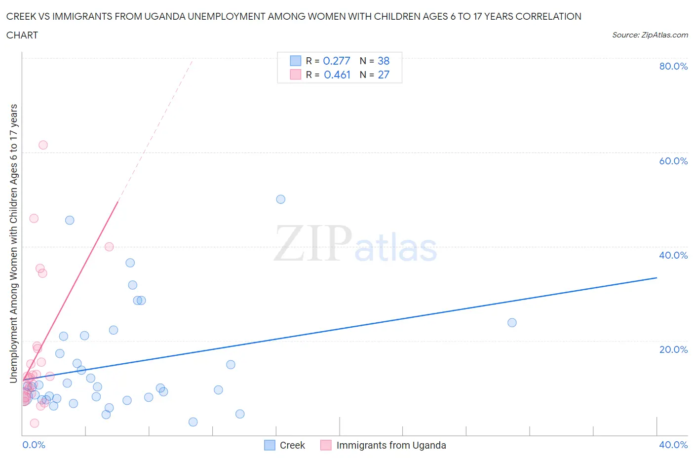 Creek vs Immigrants from Uganda Unemployment Among Women with Children Ages 6 to 17 years