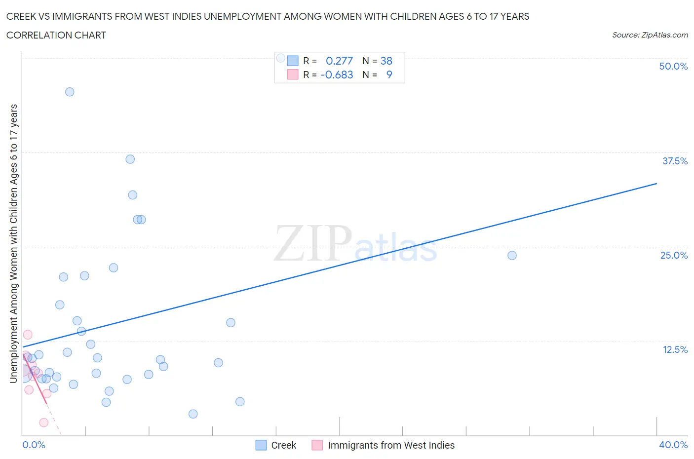 Creek vs Immigrants from West Indies Unemployment Among Women with Children Ages 6 to 17 years