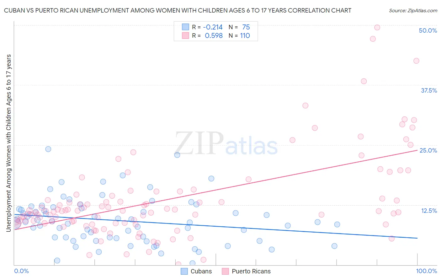 Cuban vs Puerto Rican Unemployment Among Women with Children Ages 6 to 17 years