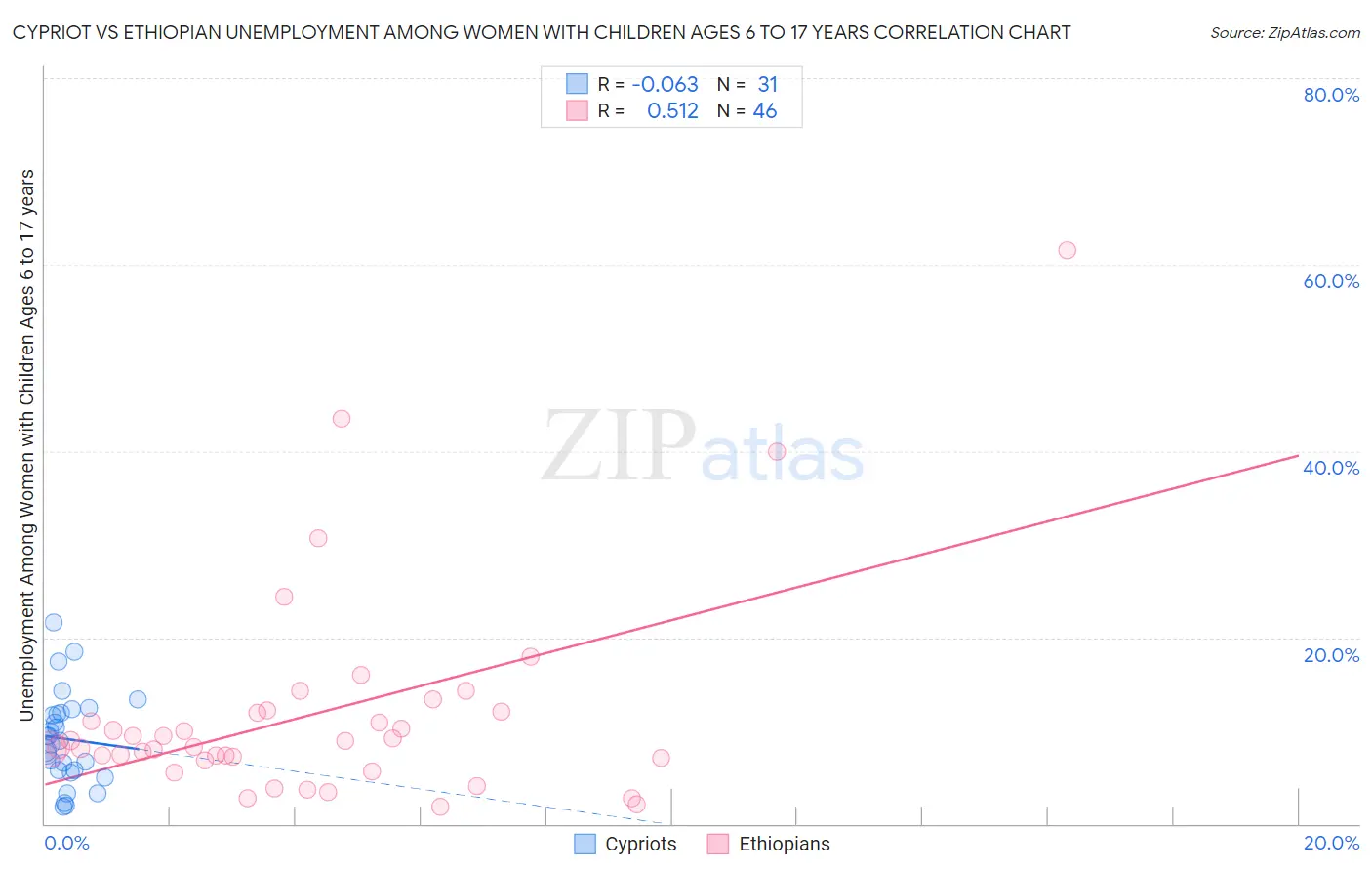 Cypriot vs Ethiopian Unemployment Among Women with Children Ages 6 to 17 years