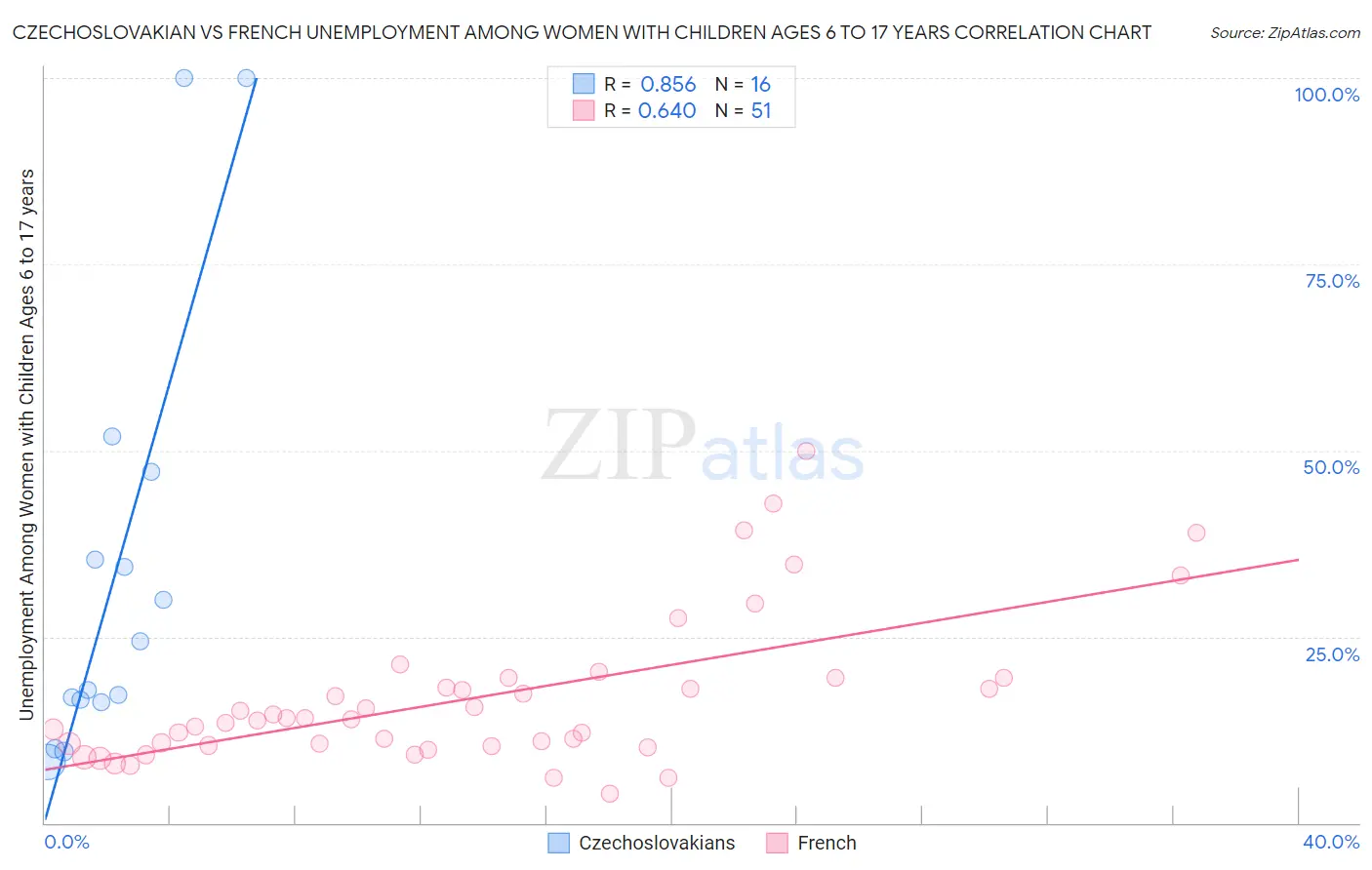 Czechoslovakian vs French Unemployment Among Women with Children Ages 6 to 17 years