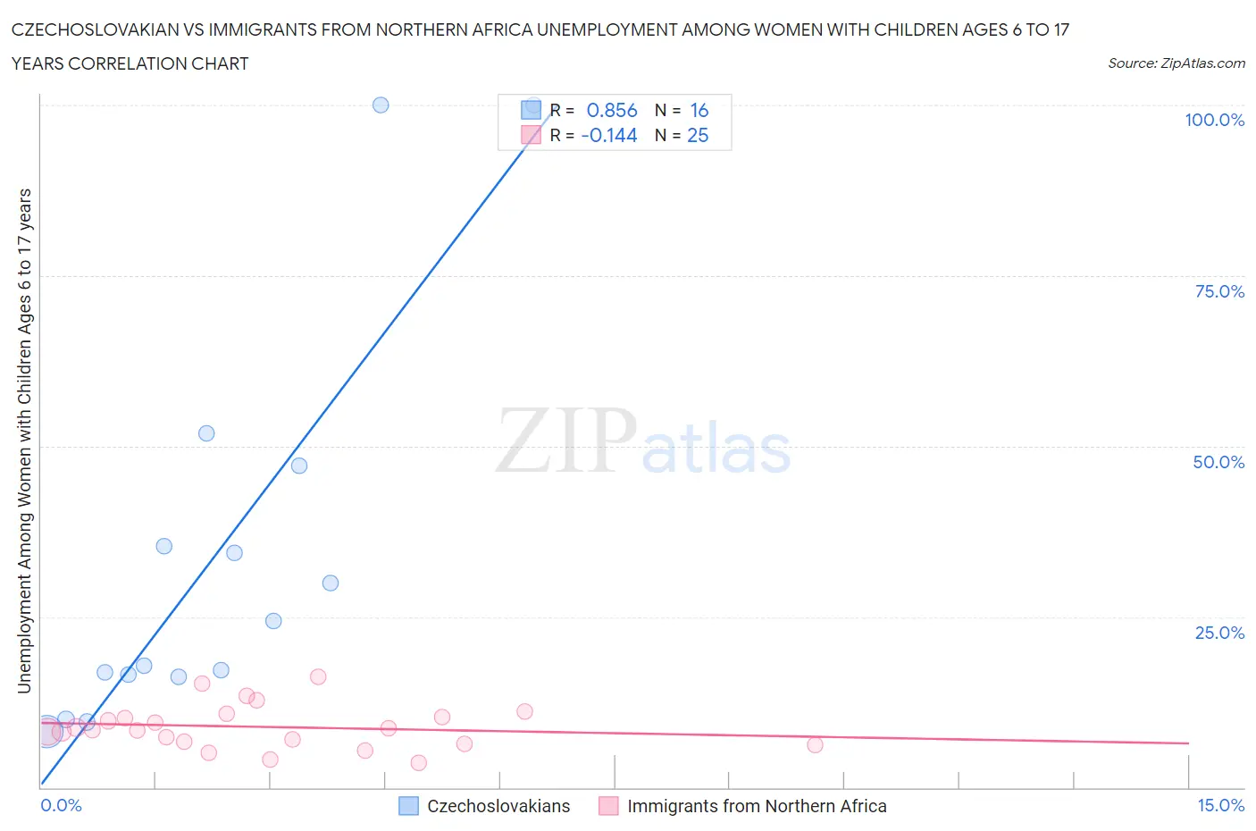 Czechoslovakian vs Immigrants from Northern Africa Unemployment Among Women with Children Ages 6 to 17 years