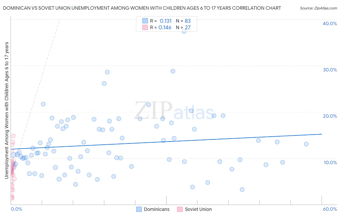 Dominican vs Soviet Union Unemployment Among Women with Children Ages 6 to 17 years