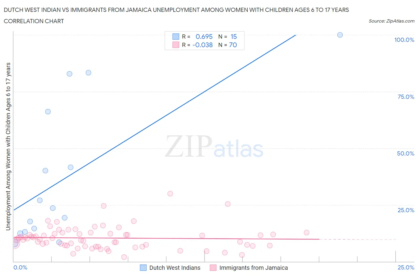 Dutch West Indian vs Immigrants from Jamaica Unemployment Among Women with Children Ages 6 to 17 years