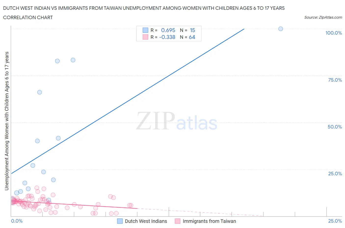 Dutch West Indian vs Immigrants from Taiwan Unemployment Among Women with Children Ages 6 to 17 years