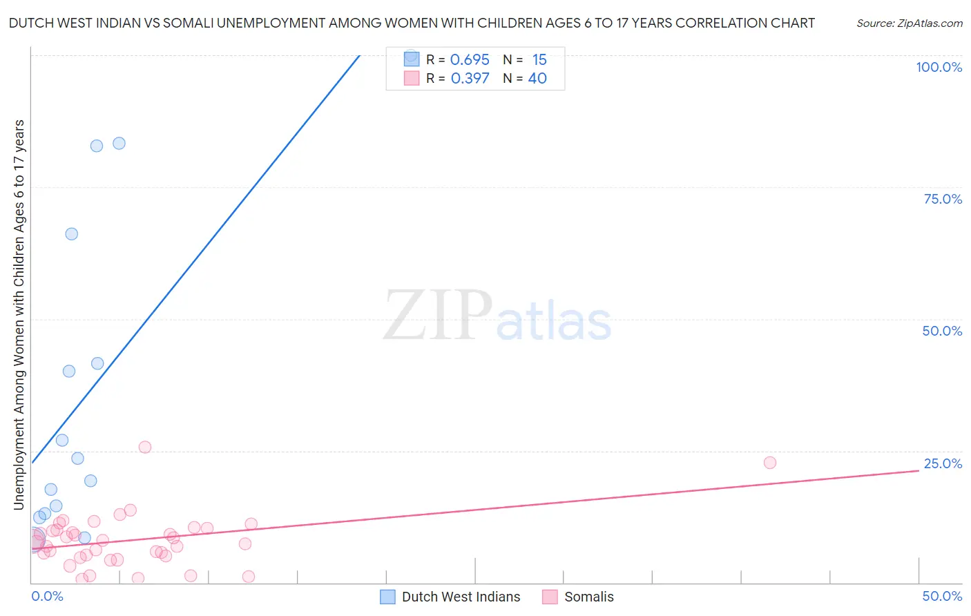 Dutch West Indian vs Somali Unemployment Among Women with Children Ages 6 to 17 years