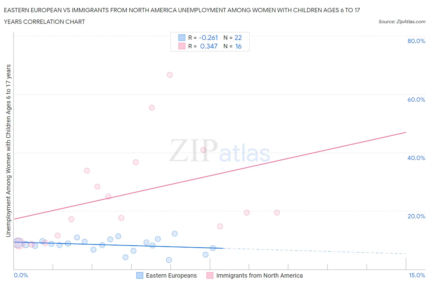 Eastern European vs Immigrants from North America Unemployment Among Women with Children Ages 6 to 17 years