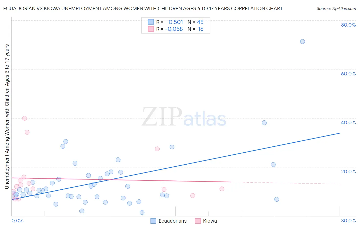 Ecuadorian vs Kiowa Unemployment Among Women with Children Ages 6 to 17 years