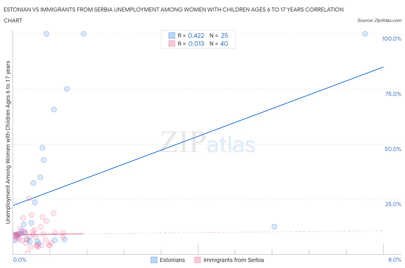 Estonian vs Immigrants from Serbia Unemployment Among Women with Children Ages 6 to 17 years