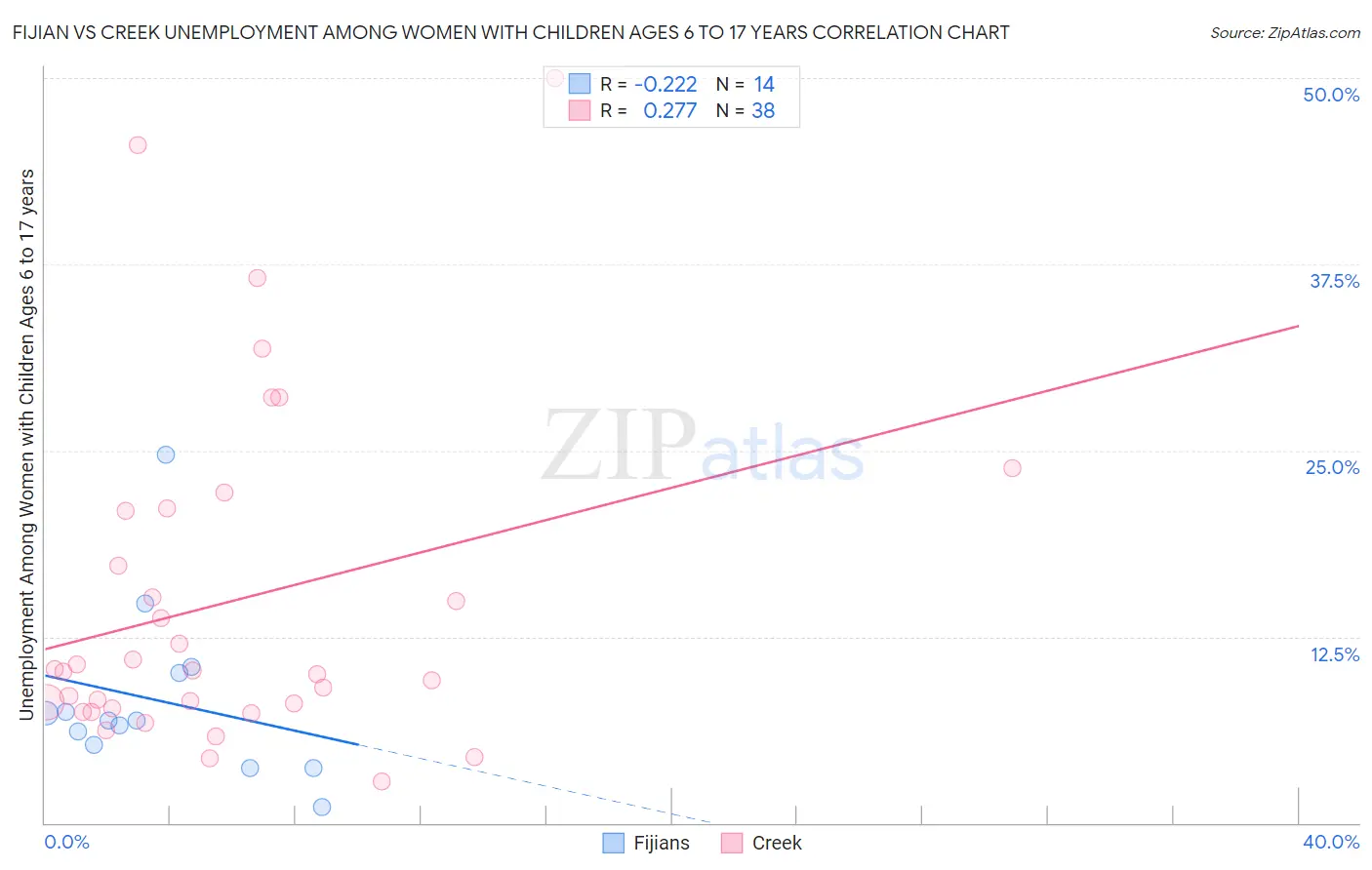 Fijian vs Creek Unemployment Among Women with Children Ages 6 to 17 years