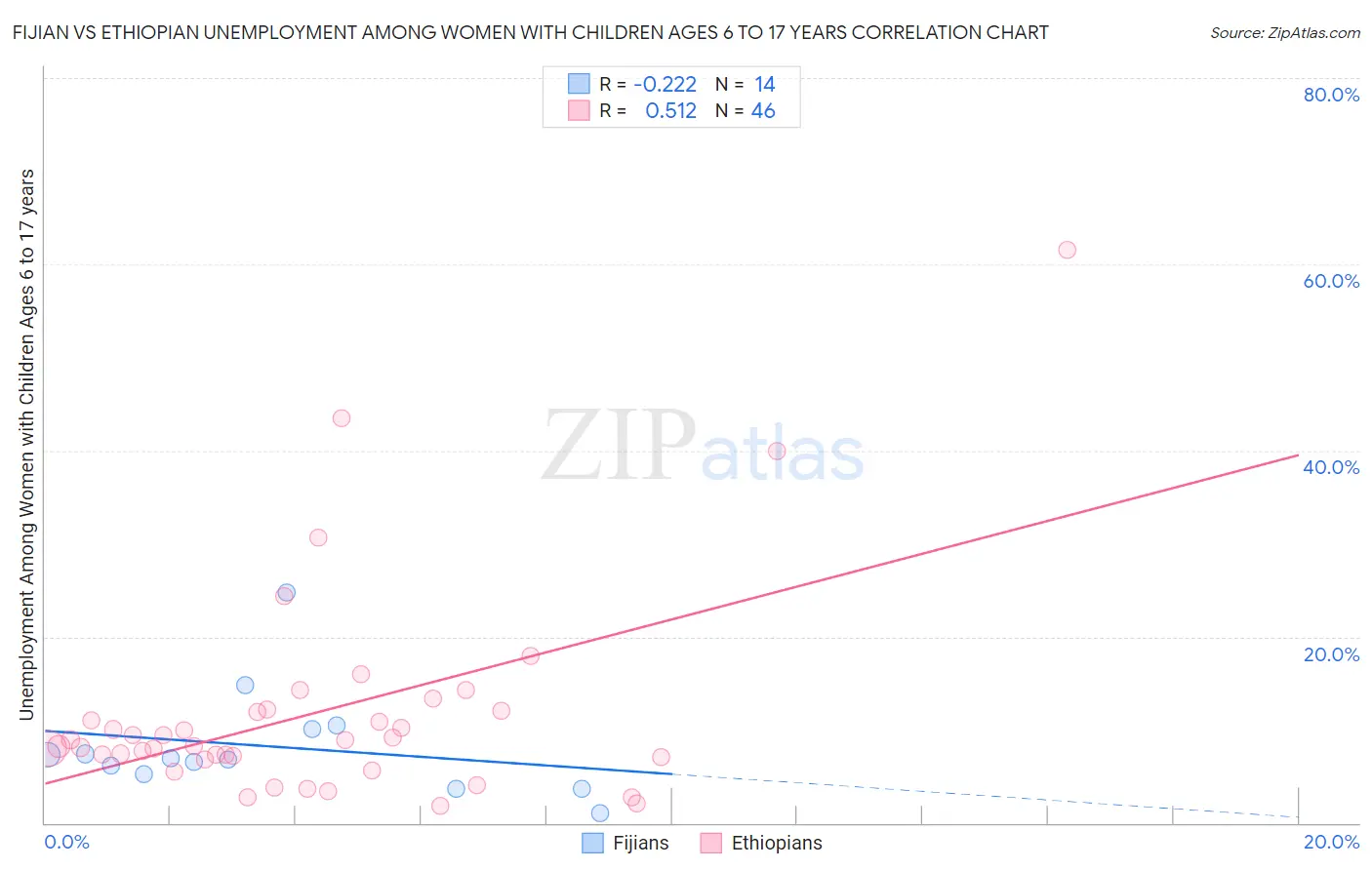 Fijian vs Ethiopian Unemployment Among Women with Children Ages 6 to 17 years