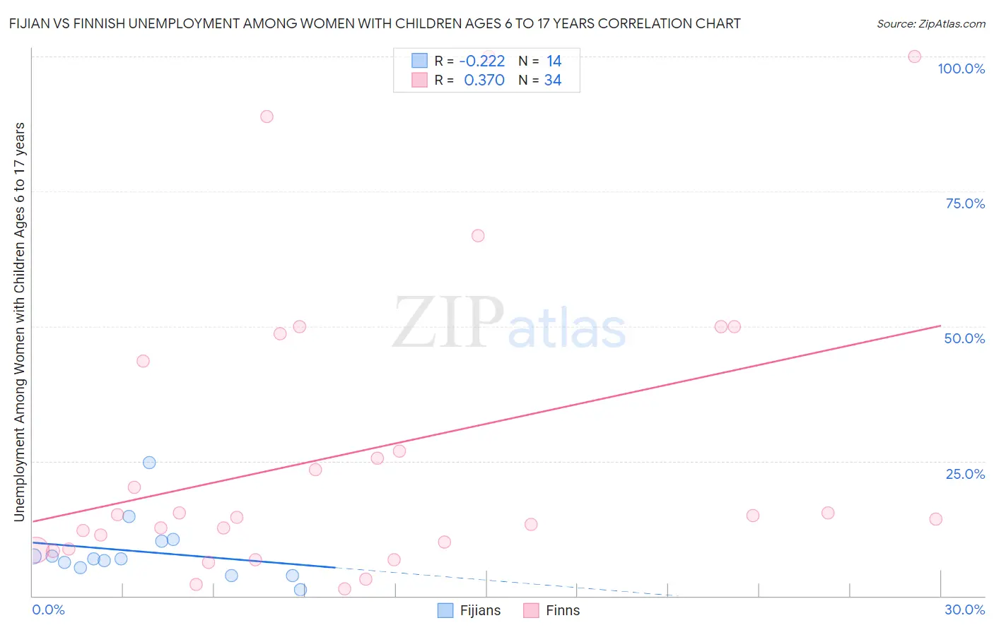 Fijian vs Finnish Unemployment Among Women with Children Ages 6 to 17 years