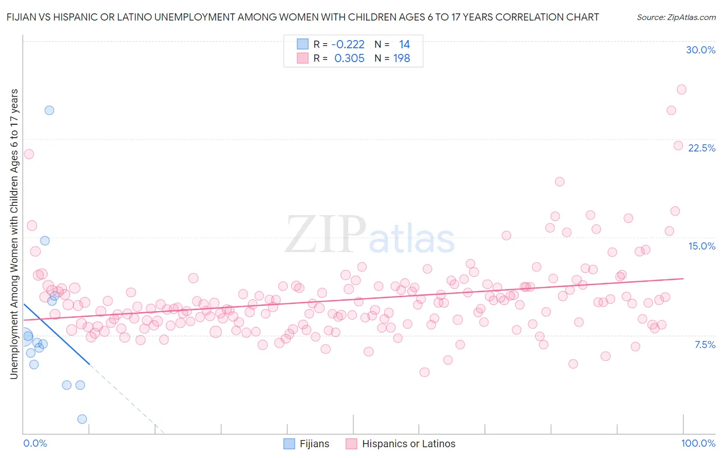 Fijian vs Hispanic or Latino Unemployment Among Women with Children Ages 6 to 17 years