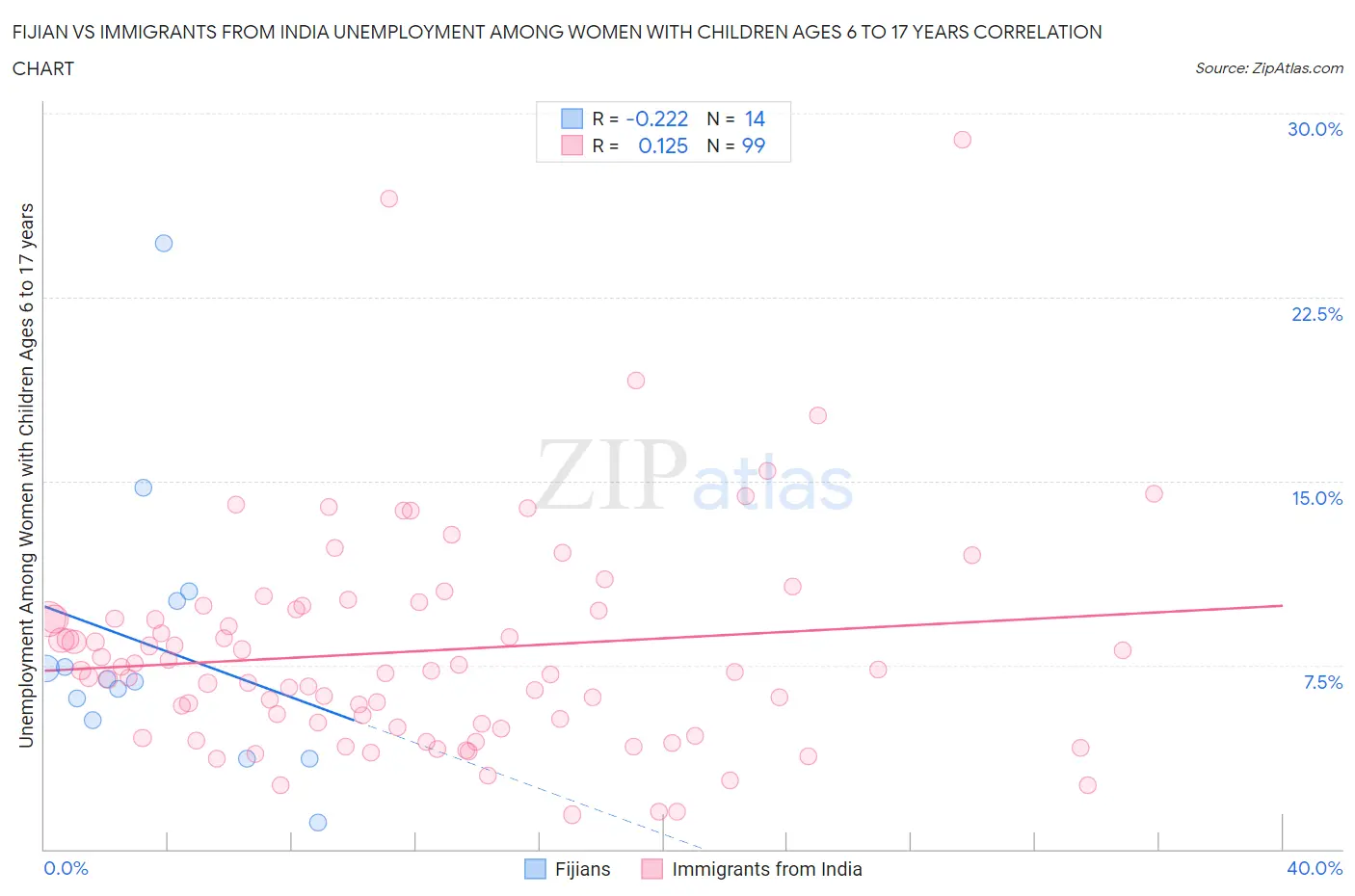 Fijian vs Immigrants from India Unemployment Among Women with Children Ages 6 to 17 years