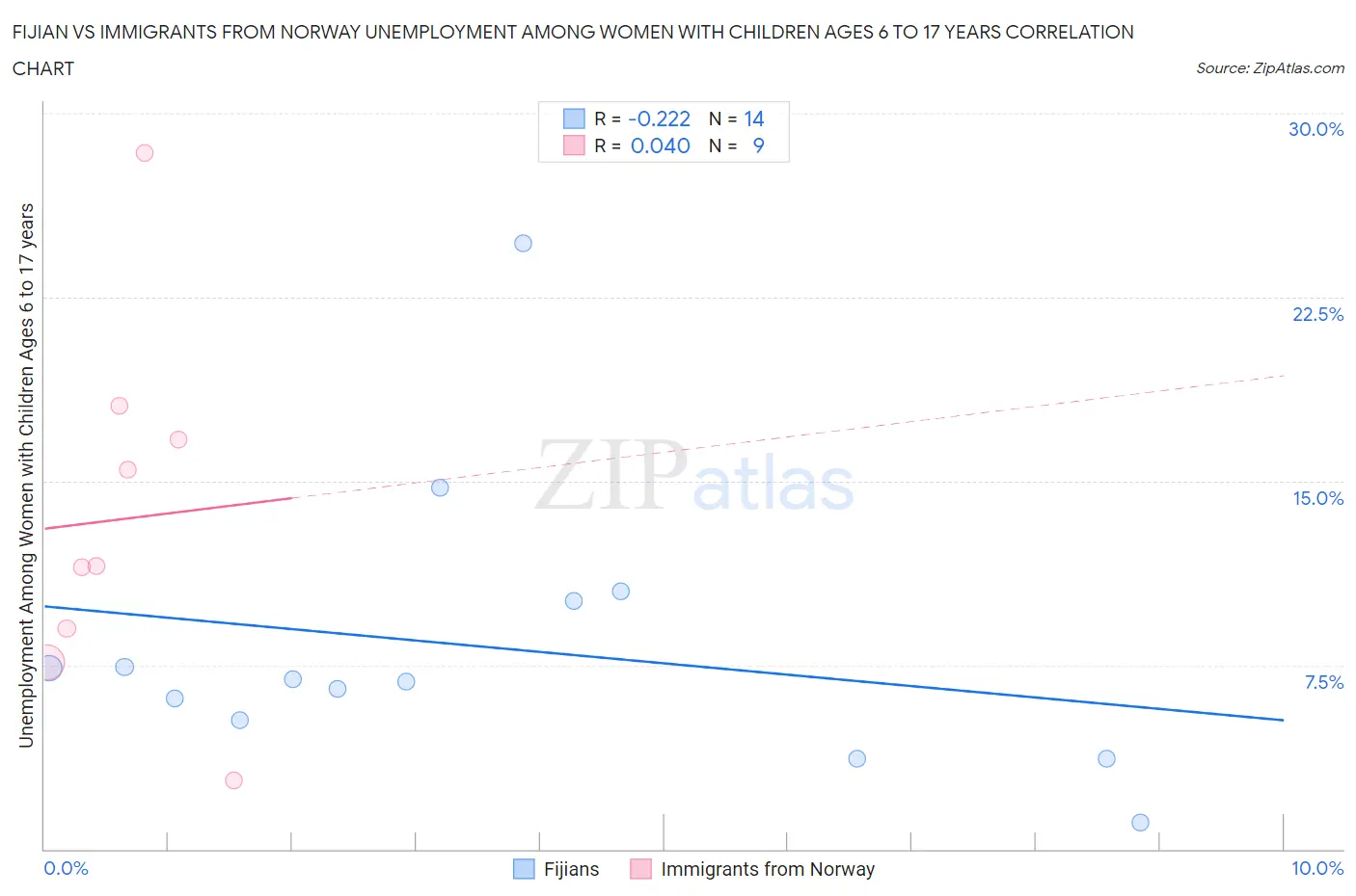 Fijian vs Immigrants from Norway Unemployment Among Women with Children Ages 6 to 17 years