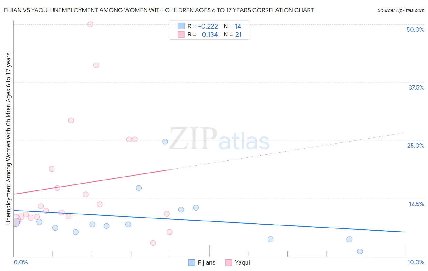 Fijian vs Yaqui Unemployment Among Women with Children Ages 6 to 17 years